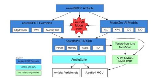 Ambiq發布超低功耗人工智能MCU開發套件，引領邊緣AI能效新紀元